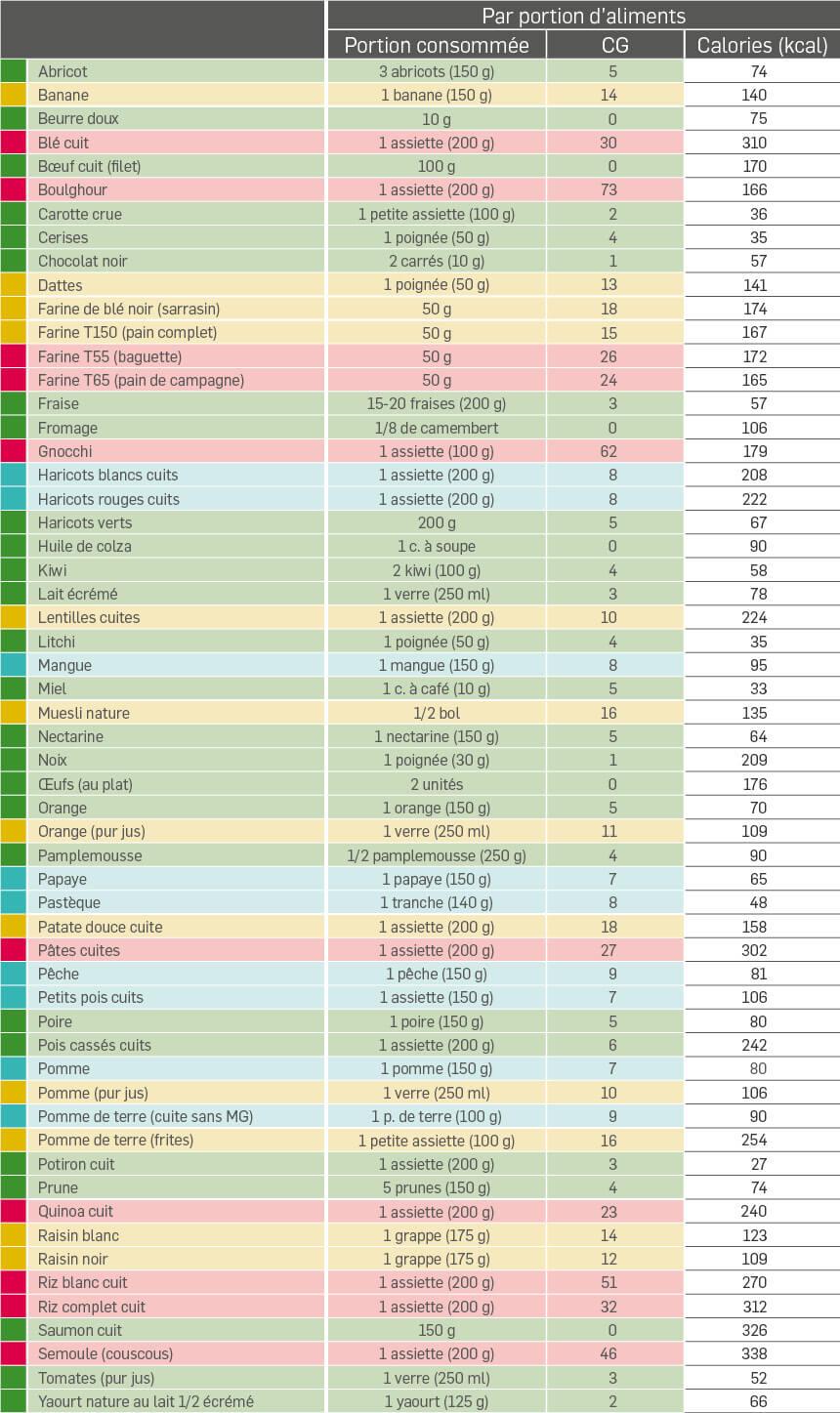 Tableau Des Charges Glycémiques SYYTSN — free download