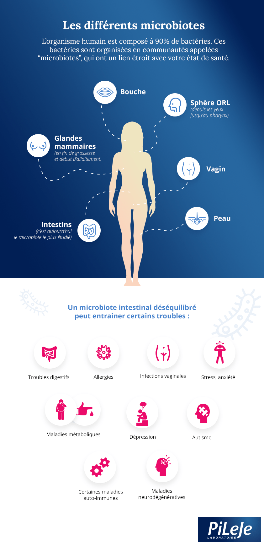 Les différents microbiotes