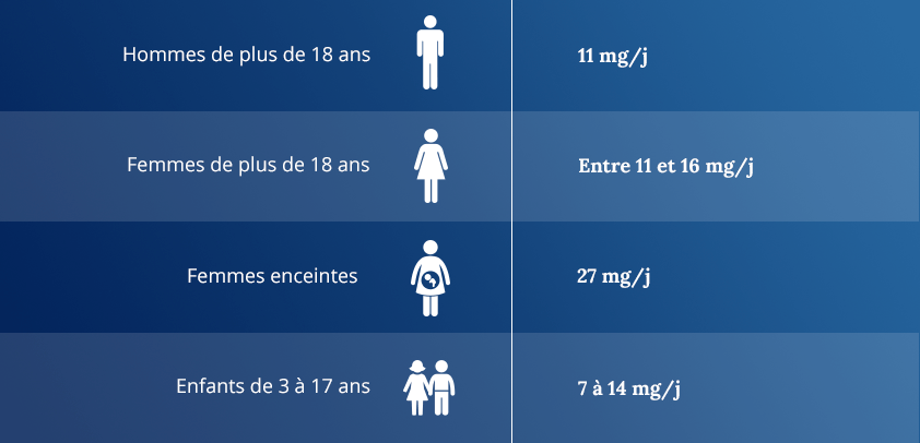 Tableau de référence nutritionnelle Fer