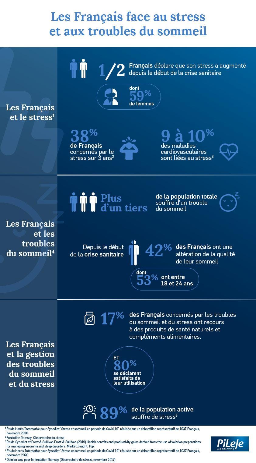 Les Français face au stress et aux troubles du sommeil