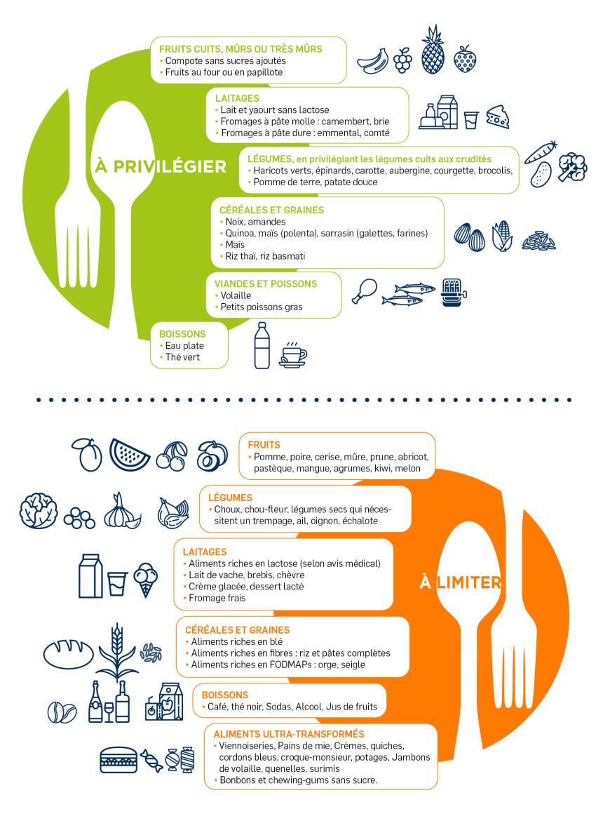 Aliments privilégiés et à limiter