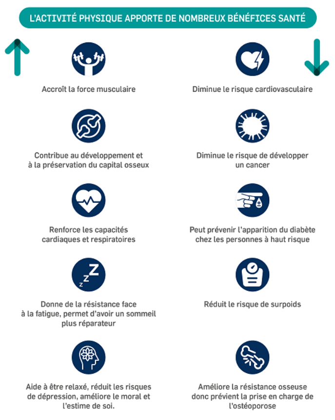 Les bénéfices santé de l'activité physique