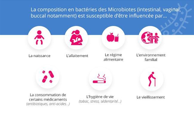 Visuel déséquilibre microbiotes
