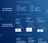 infographie sur le stress